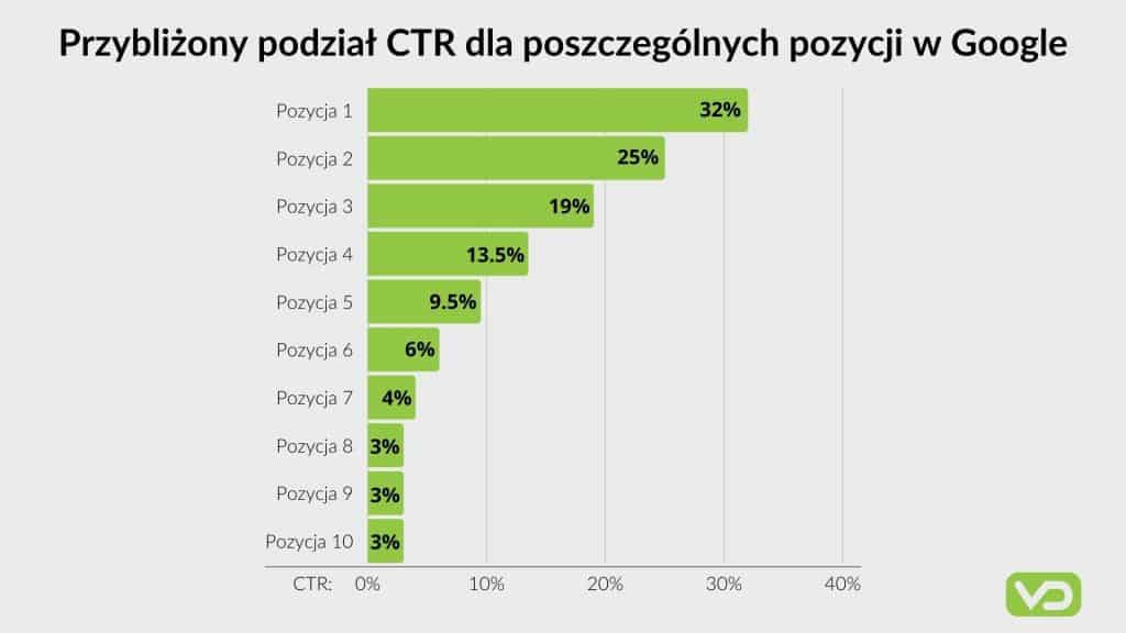 VD Wpływ CTR na pozycje strony w Google